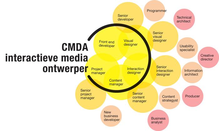 Beroepen waar CMD voor opleidt: Frontend Developer, Visual Designer, Interaction Designer, Content Manager, Projectmanager.